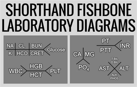 Fishbone diagram in healthcare. Fishbone diagrams are applicable in the medical field for the identification of various inefficiencies such as delays in diagnosis or diagnostic errors. Fishbone diagram in labs. Cause-and-effect diagrams are used to determine the root cause of laboratory issues such as incorrect test results or inefficient ...